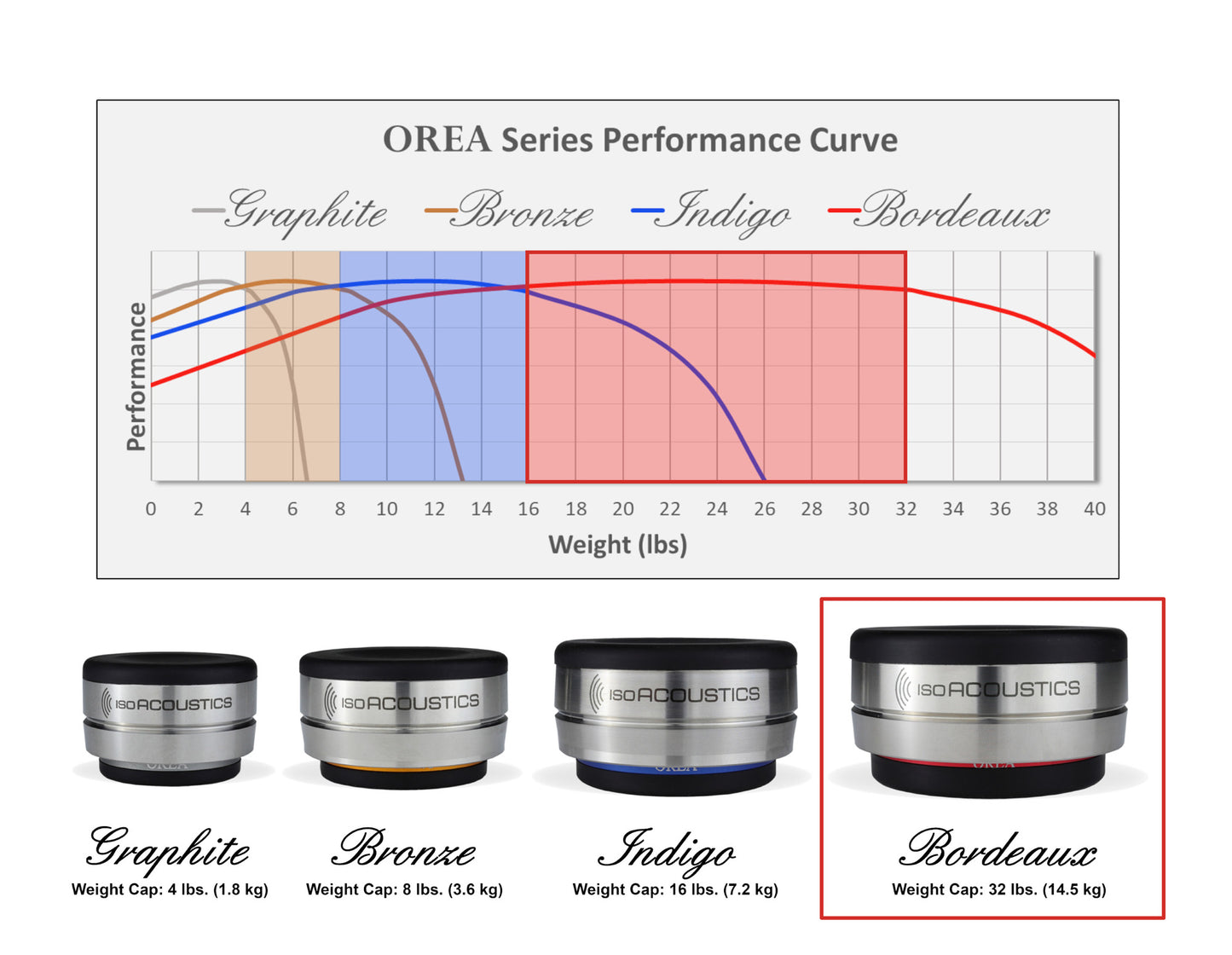 IsoAcoustics Orea Bordeaux audio isolation feet 1 pc