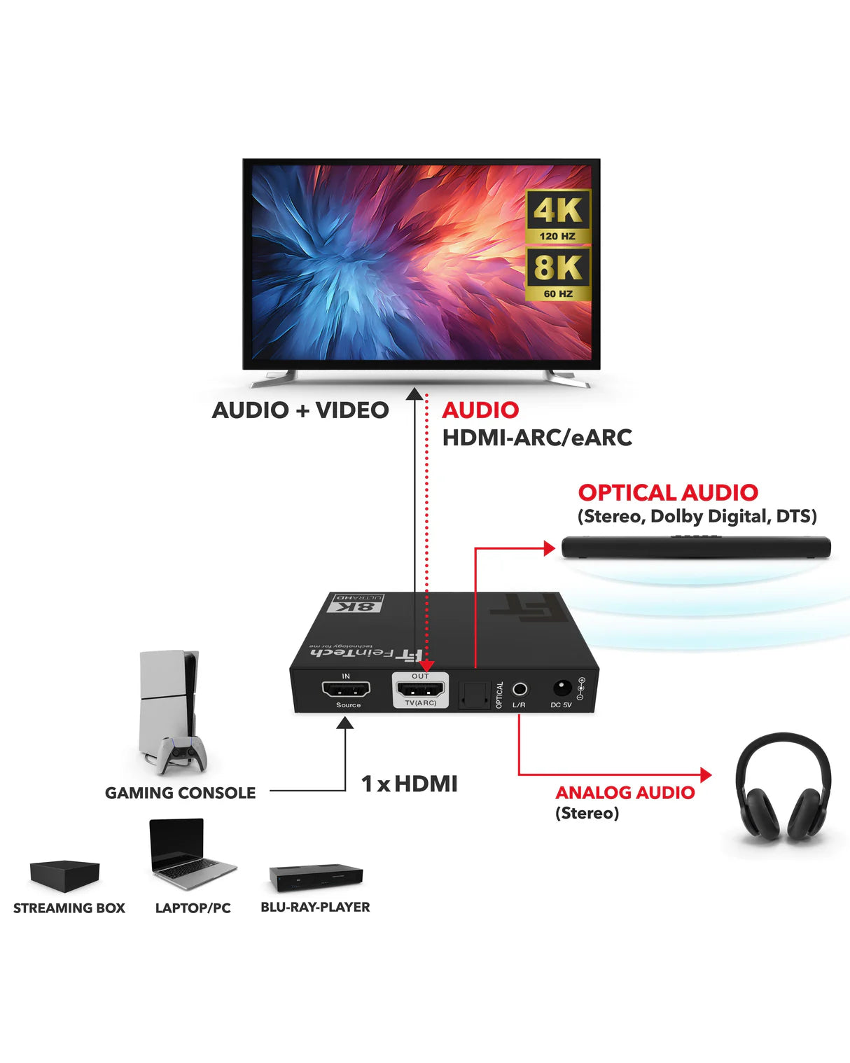 FeinTech AX210 HDMI 2.1 Audio Extractor (Toslink & Aux) | 4K 120Hz | ARC