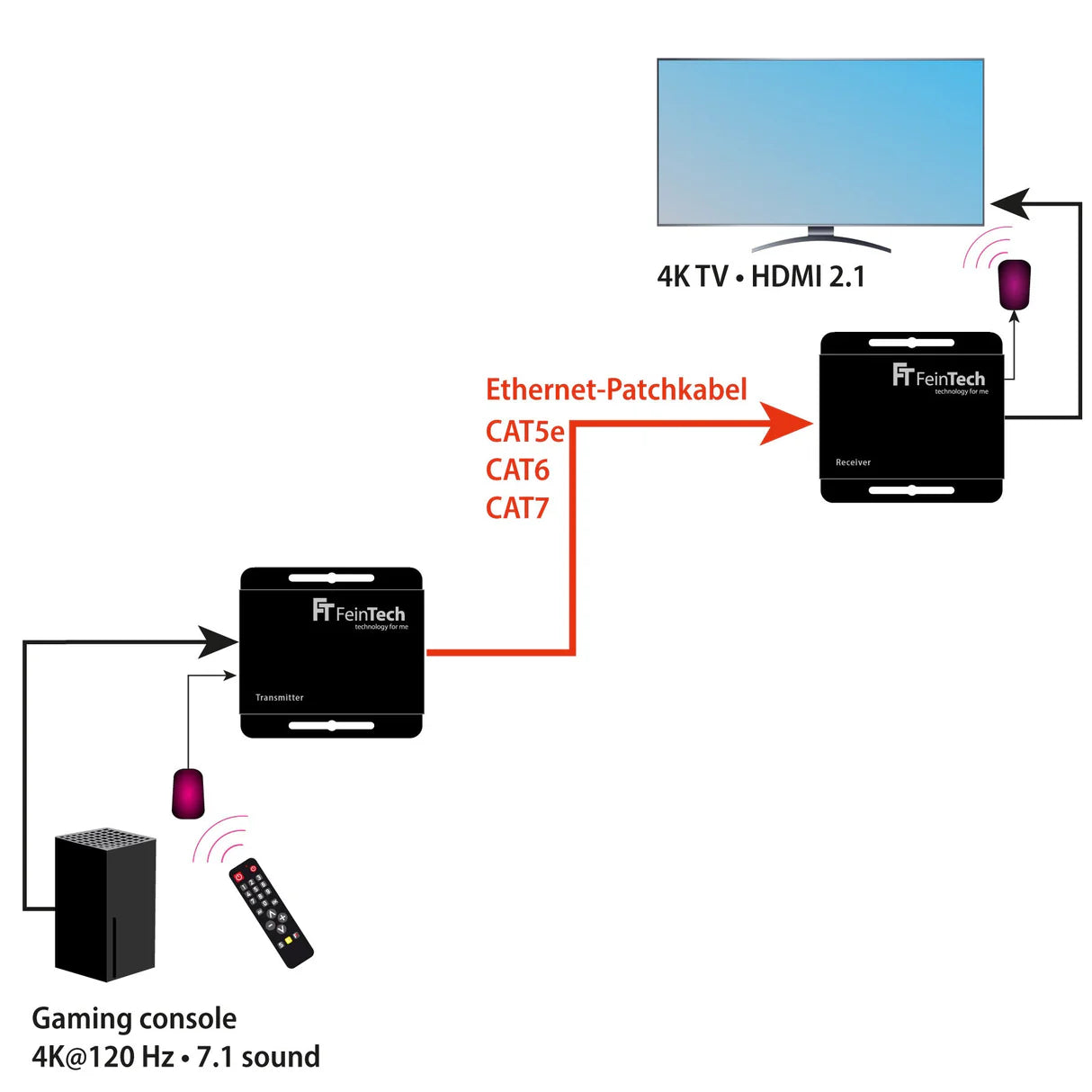 FeinTech HX240 HDMI 2.1 Extender 4K 120Hz via LAN cable 30 m