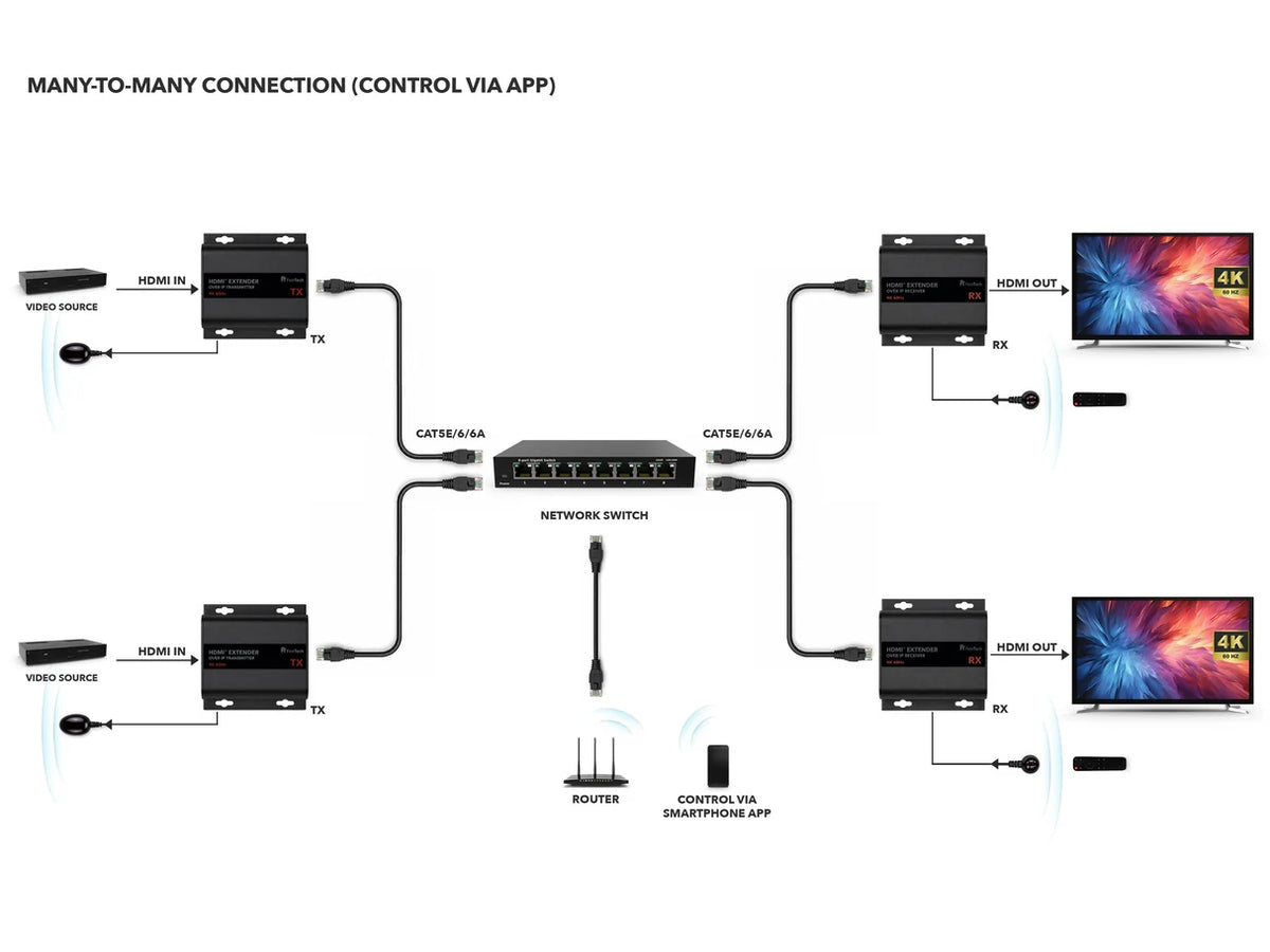 FeinTech HX530 HDMI over IP Extender Set | 4K 60Hz | IR | 120m