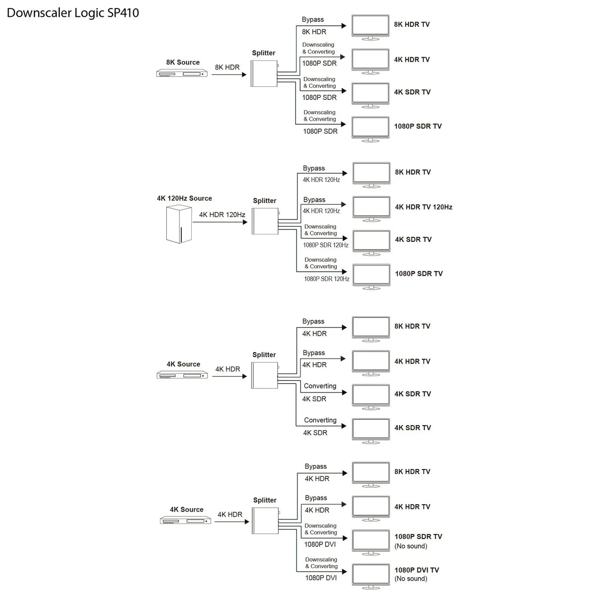 FeinTech SP410 HDMI 2.1 Splitter 1 In 4 Out | 4K 120Hz | Downscaler