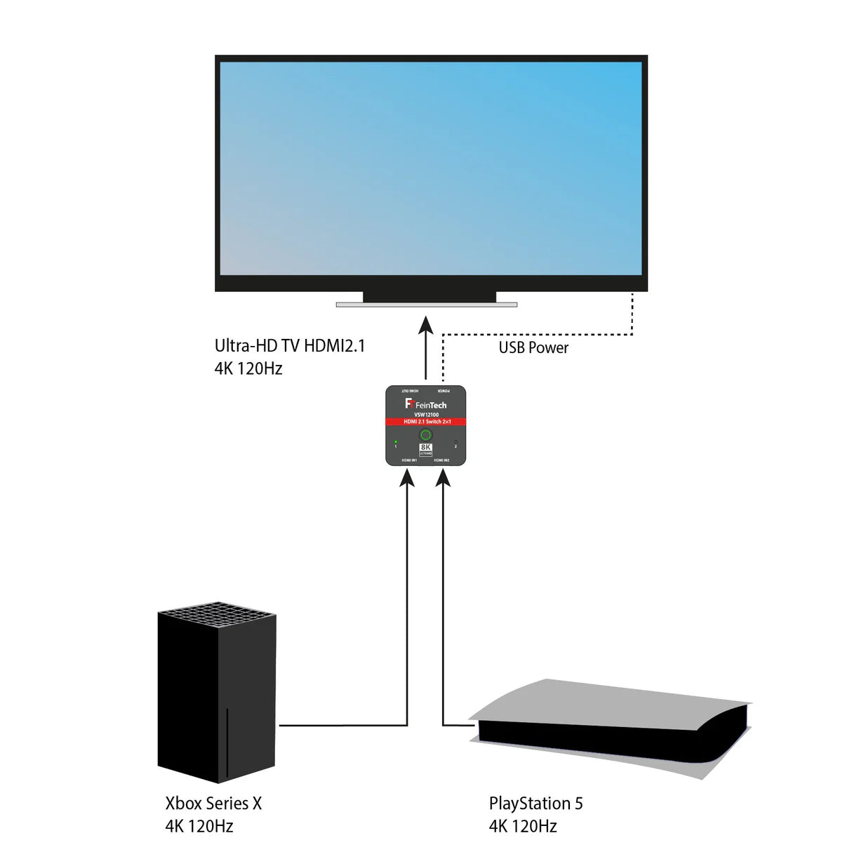 FeinTech VSW12100 HDMI 2.1 Switch 2x1