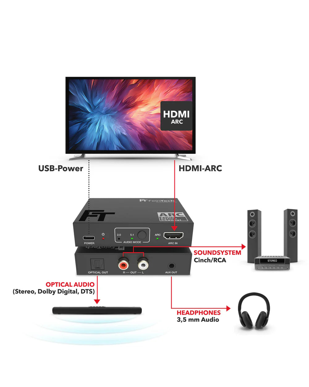FeinTech AX130 HDMI ARC Audio Adapter (OPT | Cinch | AUX)