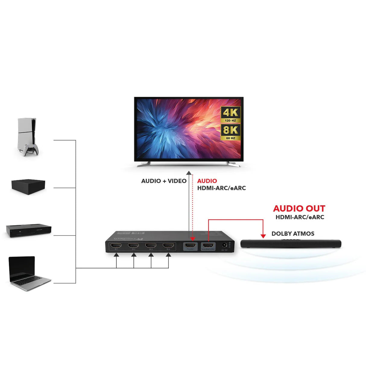 FeinTech AX340 HDMI 2.1 eARC Pass Switch 4 In 1 Out for eARC Soundbar | 4K 120Hz | eARC