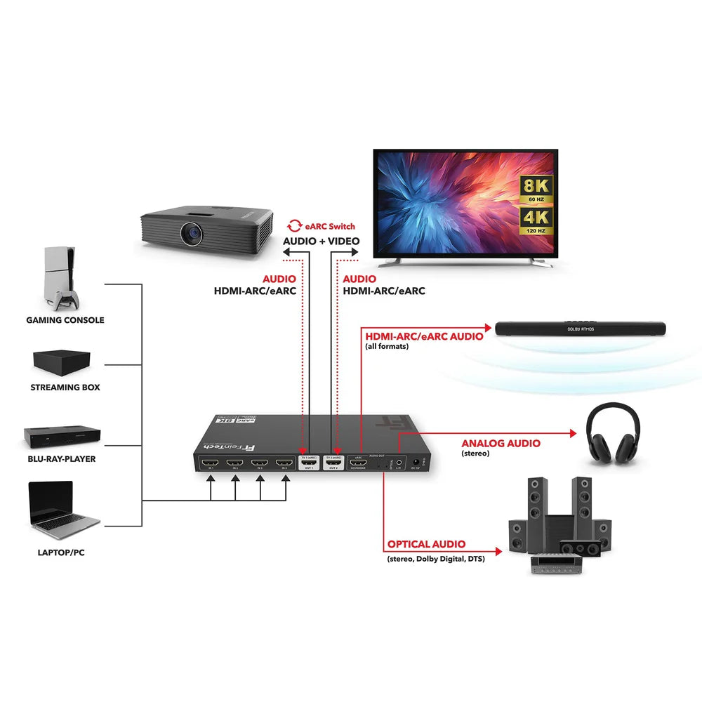 FeinTech AX341 (Like New) HDMI 2.1 eARC Splitter Switch 4 In 2 Out + Audio Extractor to eARC Soundbar, Optical & AUX