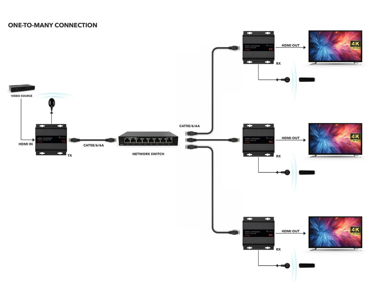 FeinTech HX530 HDMI over IP Extender Set | 4K 60Hz | IR | 120m