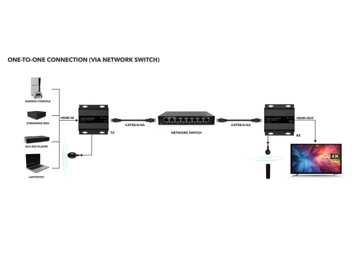 FeinTech HX530 HDMI over IP Extender Set | 4K 60Hz | IR | 120m