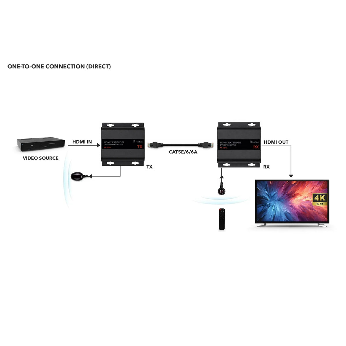 FeinTech HX530 HDMI over IP Extender Set | 4K 60Hz | IR | 120m