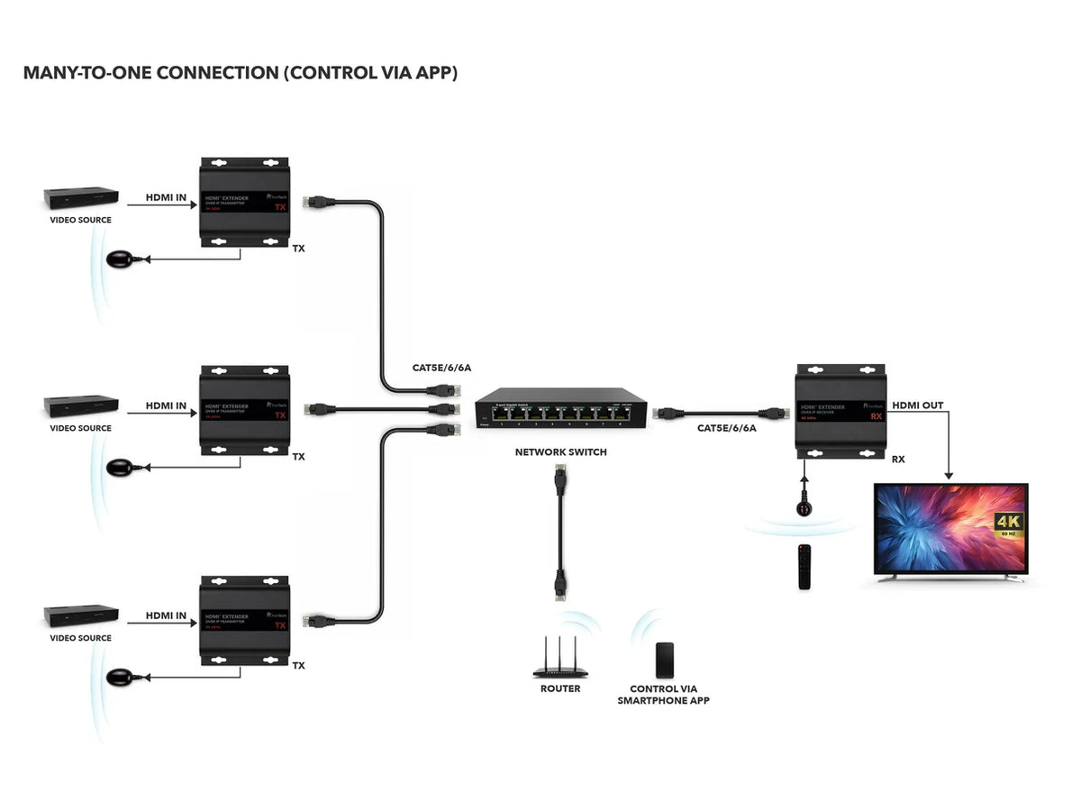 FeinTech HX530 HDMI over IP Extender Set | 4K 60Hz | IR | 120m