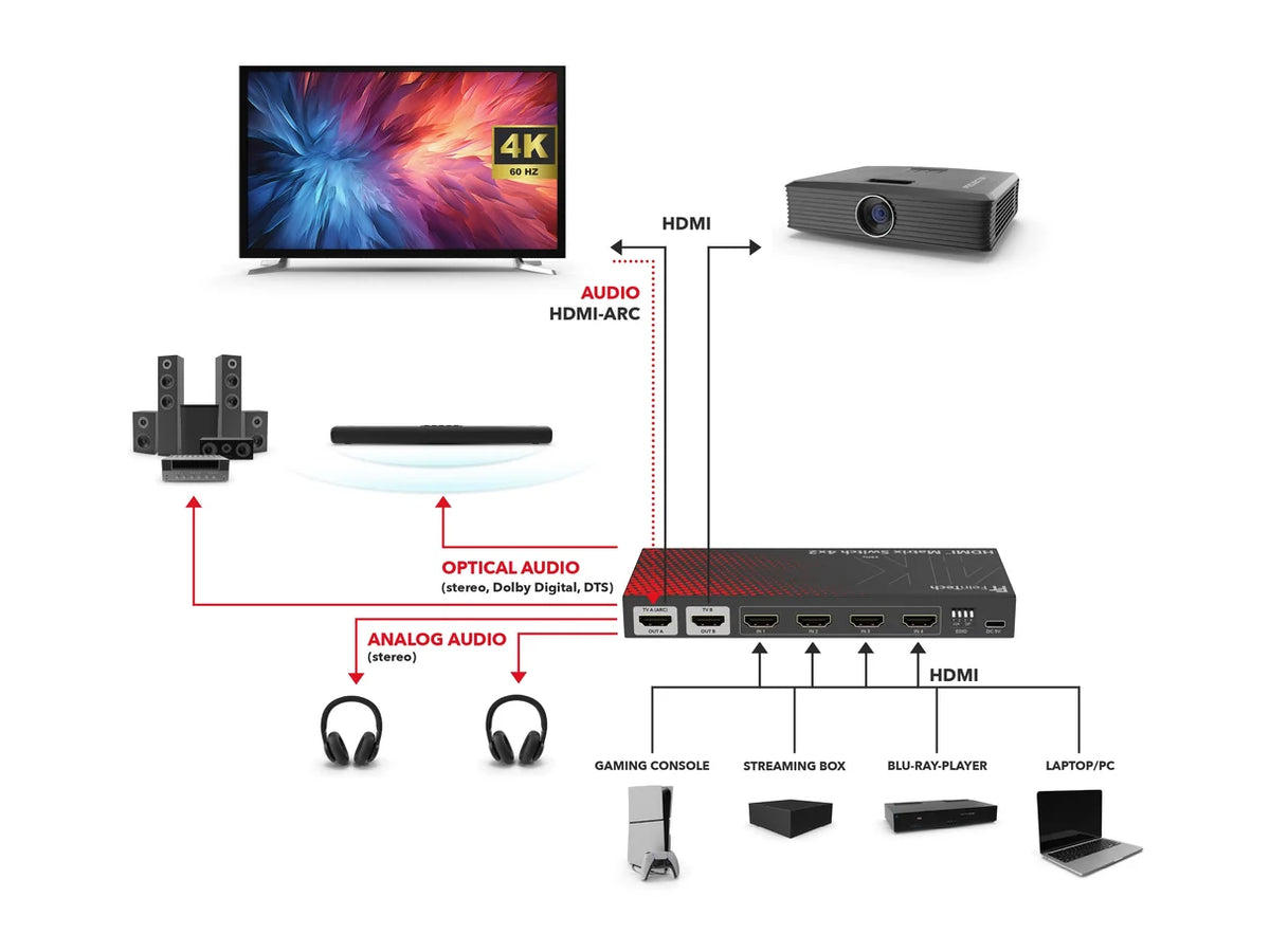 FeinTech MS420 HDMI 2.0 Matrix Switch 4 In 2 Out with Audio Extractor, ARC & Downscaler | 4K 60Hz