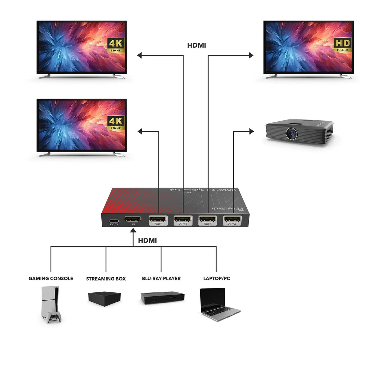 FeinTech SP411 HDMI 2.1 Splitter 1 In 4 Out | 4K 120Hz | Downscaler