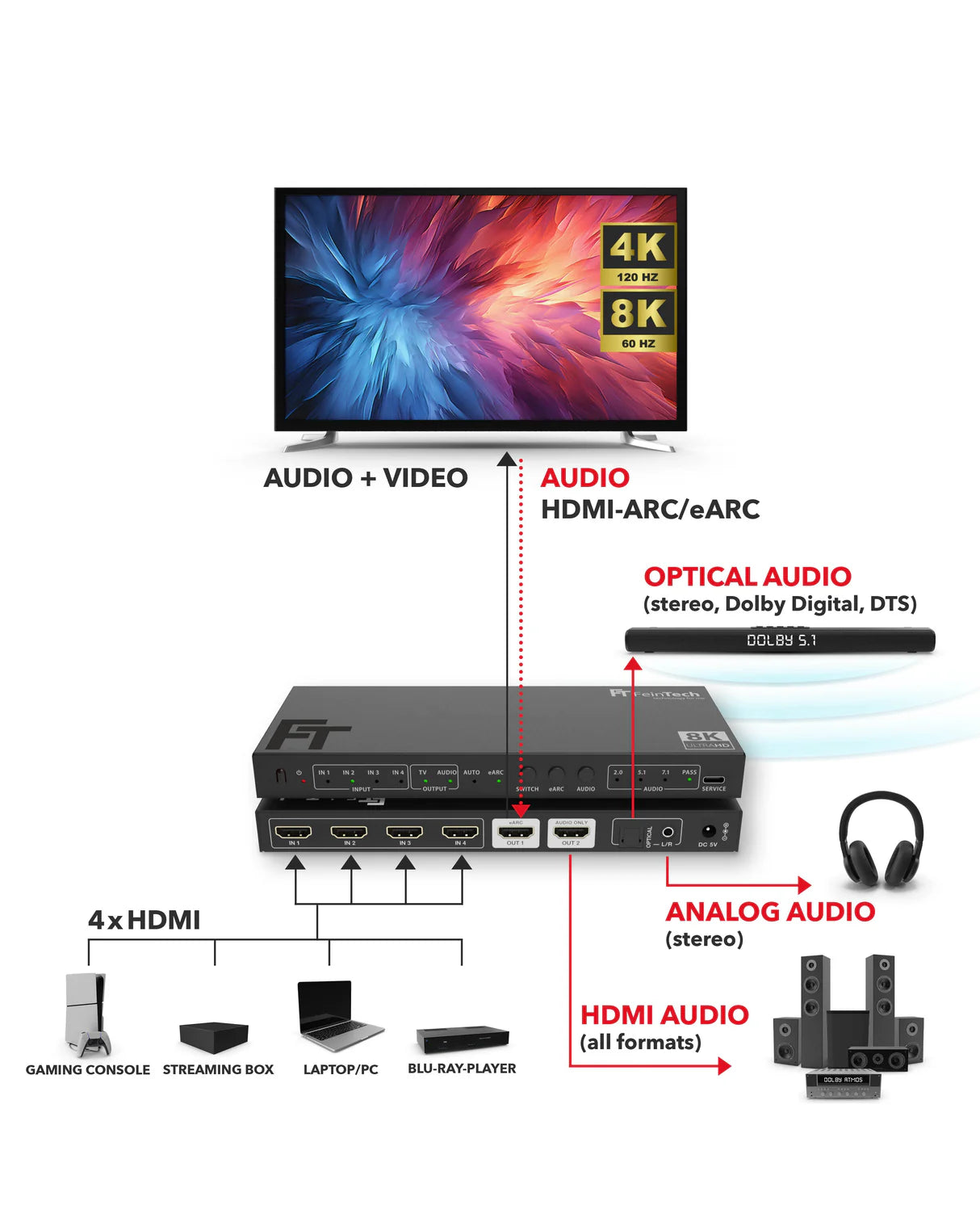 FeinTech SW411 HDMI 2.1 Switch 4 In 1 Out with HDMI Audio Extractor (HDMI Audio, Toslink, AUX) | 4K 120Hz | eARC