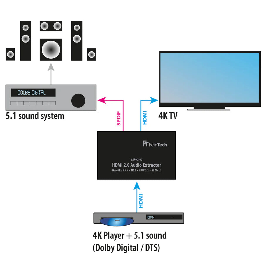 FeinTech VAX00102 HDMI 2.0 Audio Extractor with ARC