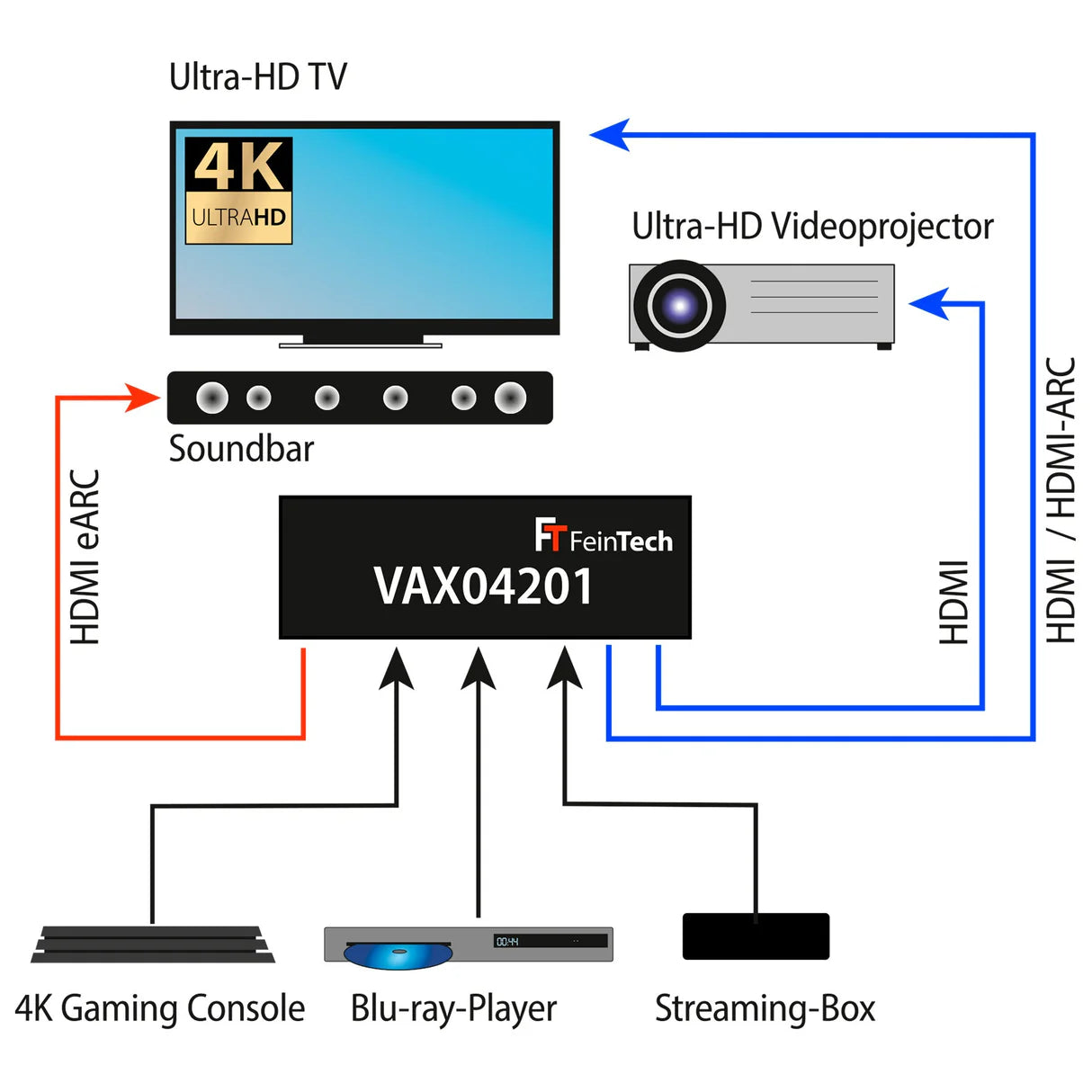 FeinTech VAX04201 HDMI eARC Pass Matrix Switch 4x2 for Soundbar