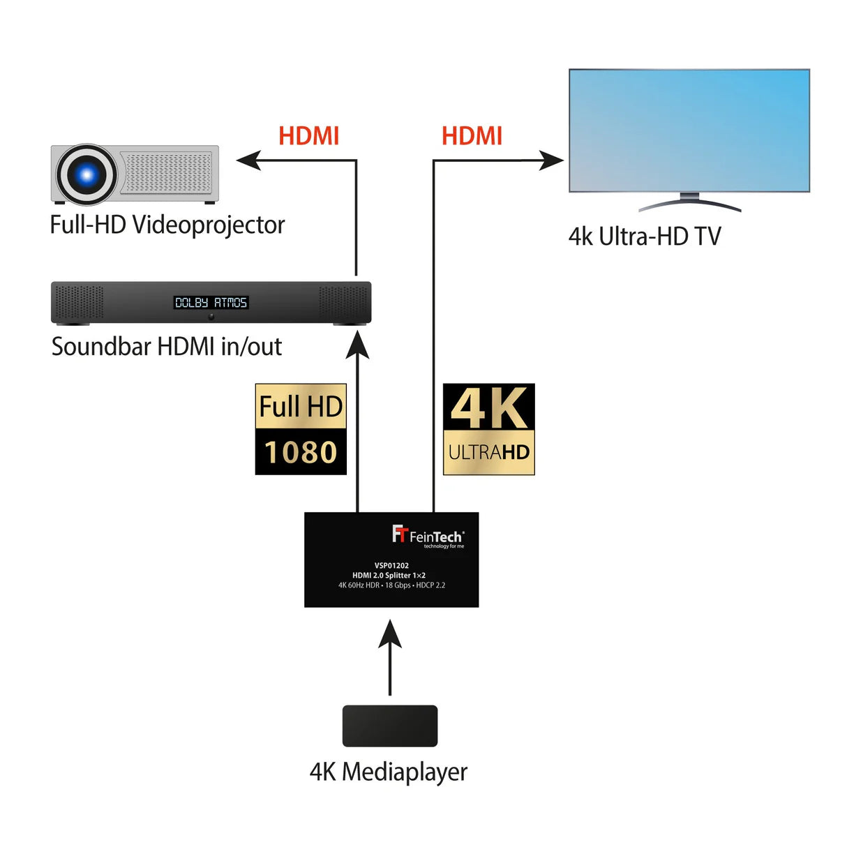 FeinTech VSP01202 HDMI 2.0 Splitter 1x2 with Audio-EDID-Management