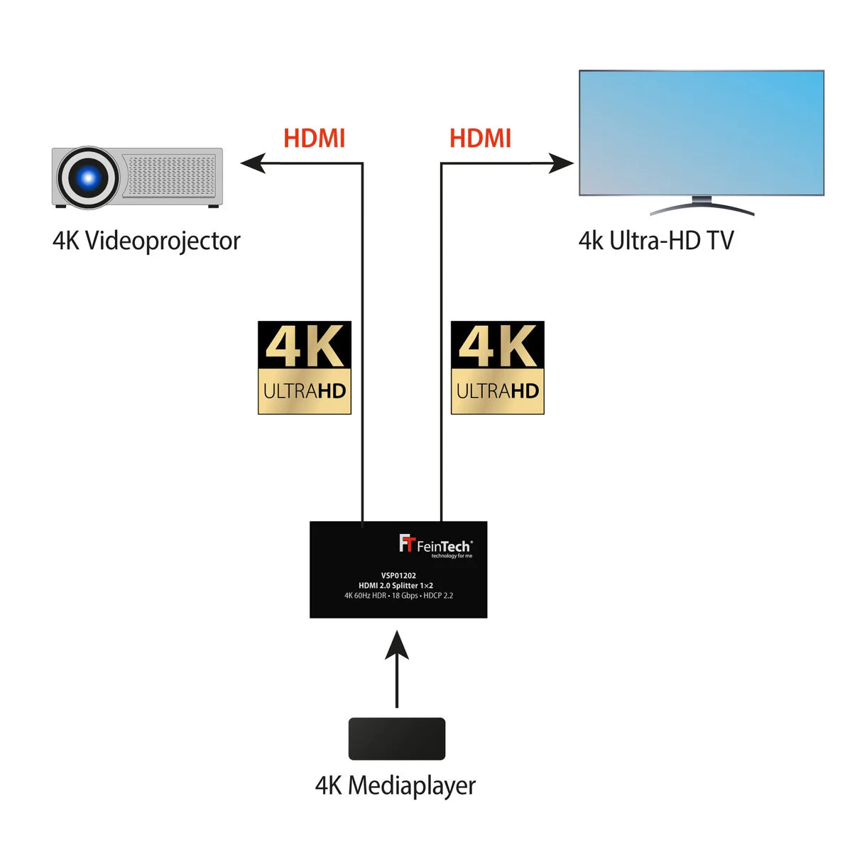 FeinTech VSP01202 HDMI 2.0 Splitter 1x2 with Audio-EDID-Management