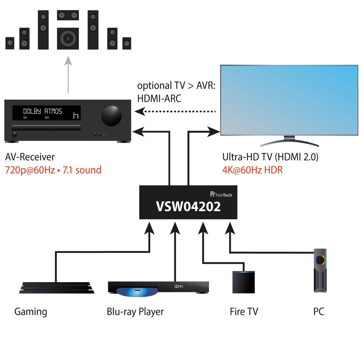 FeinTech VSW04202 HDMI 2.0 Switch 4x1+1 with HD-Audio Extractor