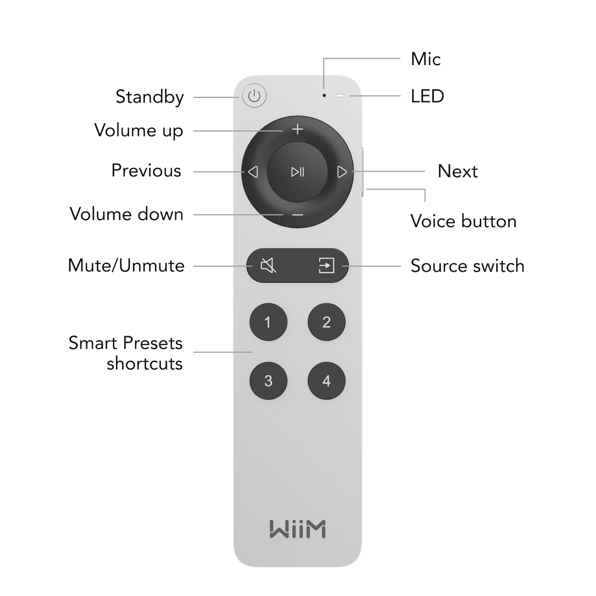 WiiM Remote Control 2